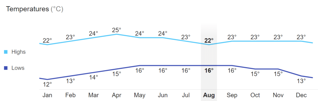 Baguio City Temperature